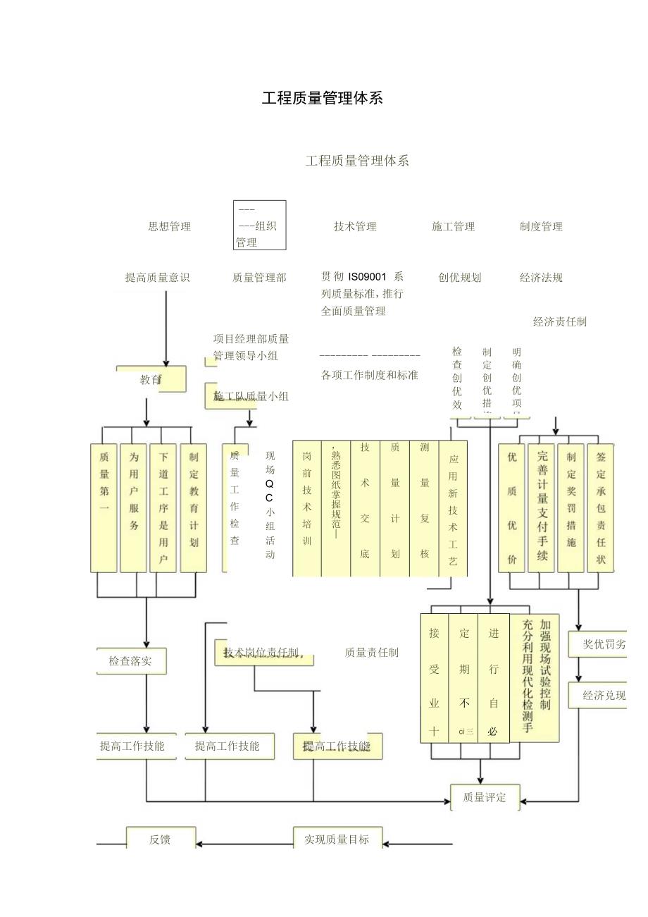 工程质量管理体系.docx_第1页
