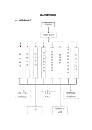质量保证措施.docx