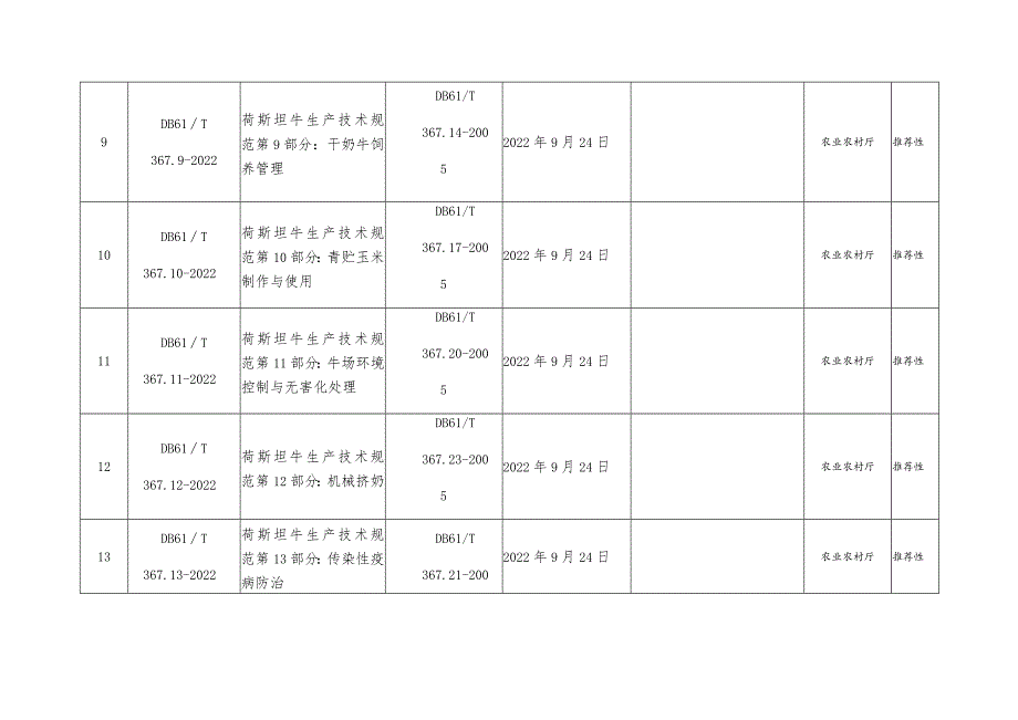荷斯坦牛生产技术规范37项陕西省地方标准的通告.docx_第3页