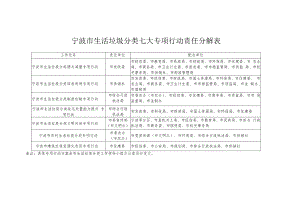 宁波市生活垃圾分类七大专项行动责任分解表.docx