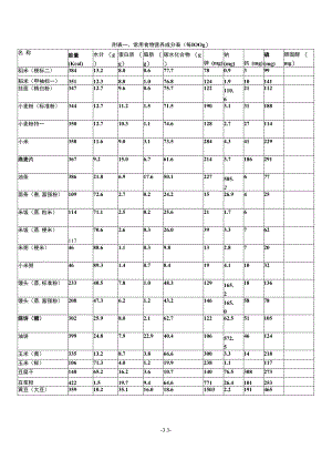 附表一、常用食物营养成分表(每100g).docx