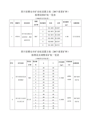 四川省雅安市矿业权设置方案34个重要矿种拟增设探矿权一览表.docx