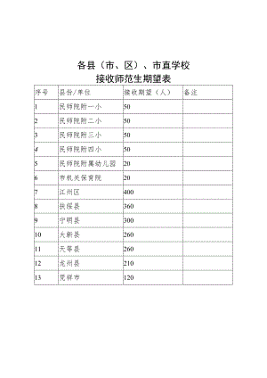 各县市、区、市直学校接收师范生期望表.docx