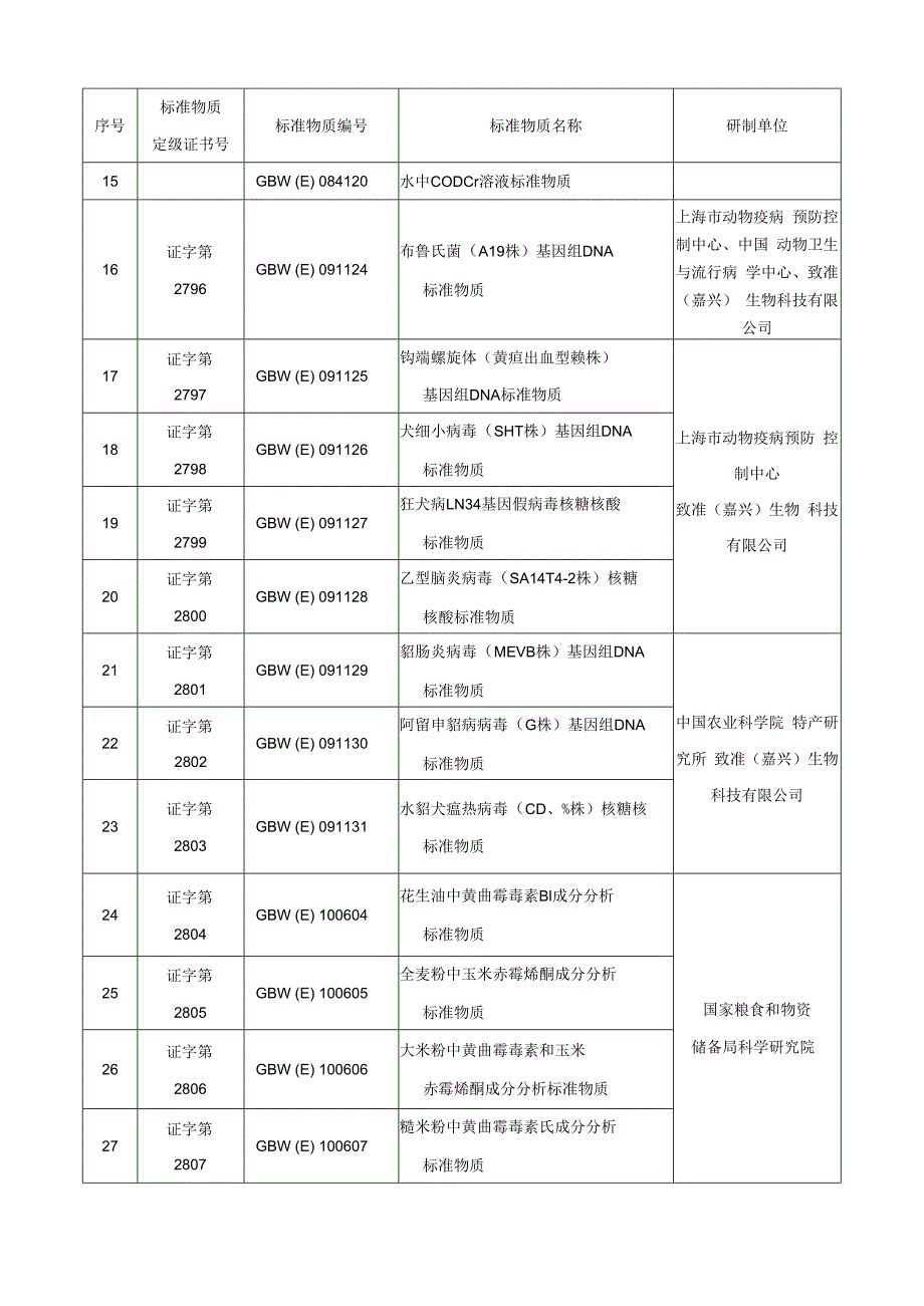 国家标准物质项目表二级标准物质.docx_第2页