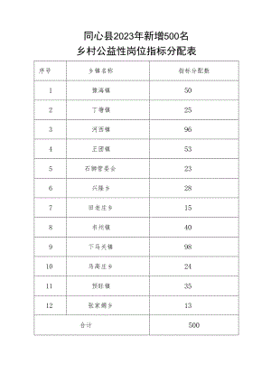 同心县2023年新增500名乡村公益性岗位指标分配表.docx
