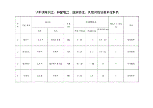 华新镇陈洞江、林家塔江、殷家桥江、长塘河规划要素控制表.docx