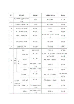 人力资源授权管理体系.docx