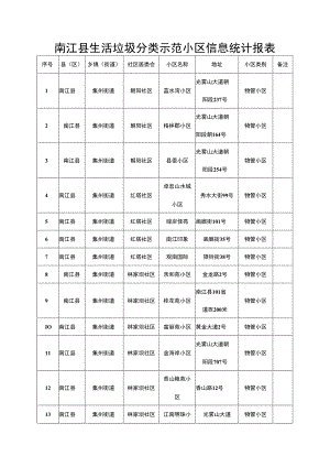 南江县生活垃圾分类示范小区信息统计报表.docx