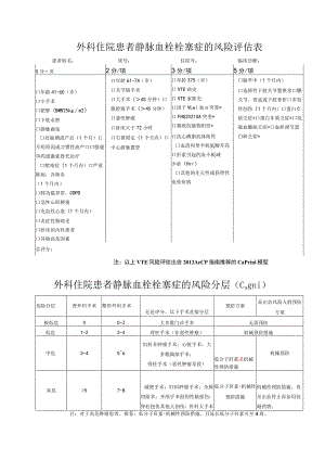 外科住院患者静脉血栓栓塞症的风险评估表.docx
