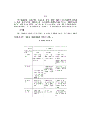 水肿中医诊疗规范诊疗指南2023版.docx