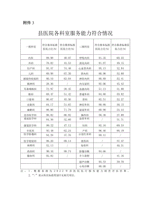 附件3：县医院各科室服务能力符合情况.docx