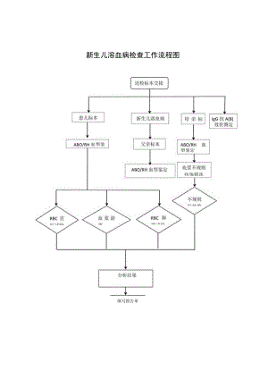 新生儿溶血病检查工作流程图.docx