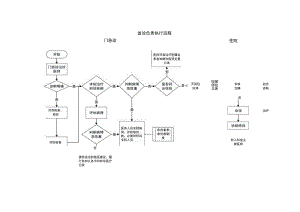 医疗安全核心制度执行流程.docx