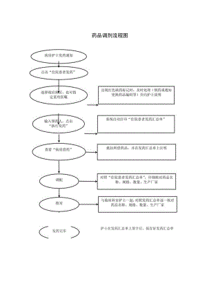 药品调剂流程图.docx
