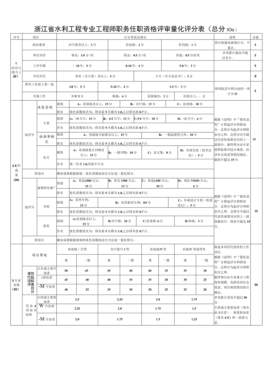 浙江省水利工程专业工程师职务任职资格评审量化评分表(总分100).docx_第1页