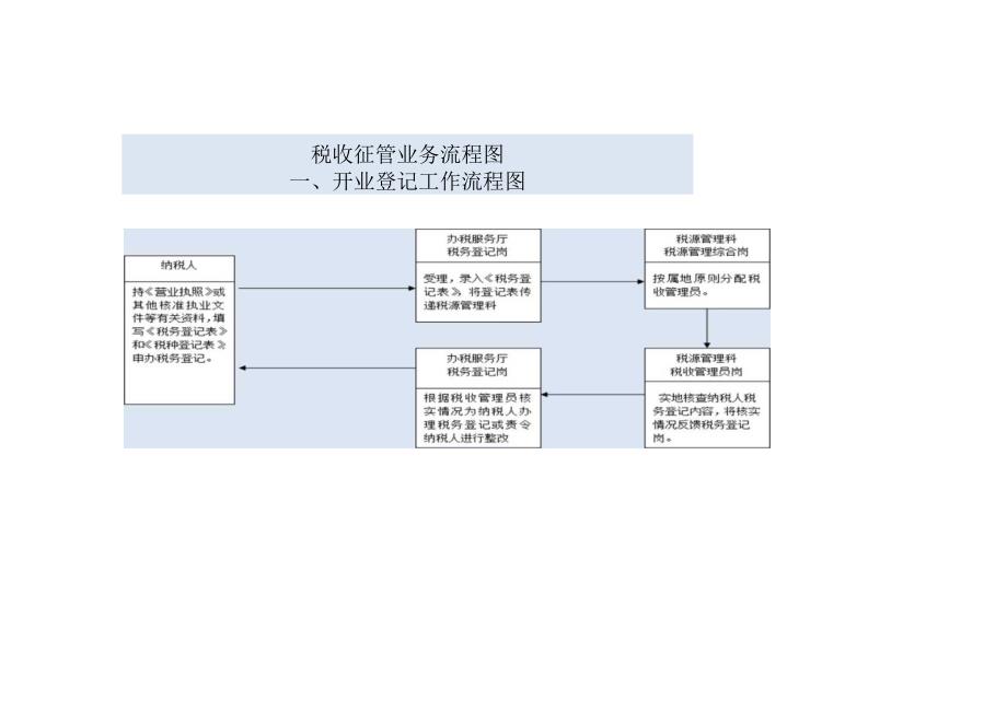 公司税务会计工作流程图.docx_第2页