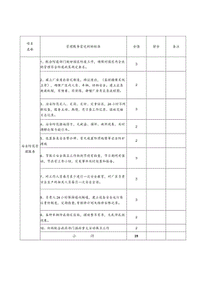 美的工业园物业管理考评表（1）.docx