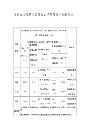 自然灾害救助应急预案启动条件及审批权限表.docx