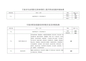 宁波市失业保险支持参保职工提升职业技能补贴标准（2023年）.docx