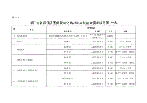 浙江省首届住院医师规范化培训临床技能大赛考核范围-外科.docx