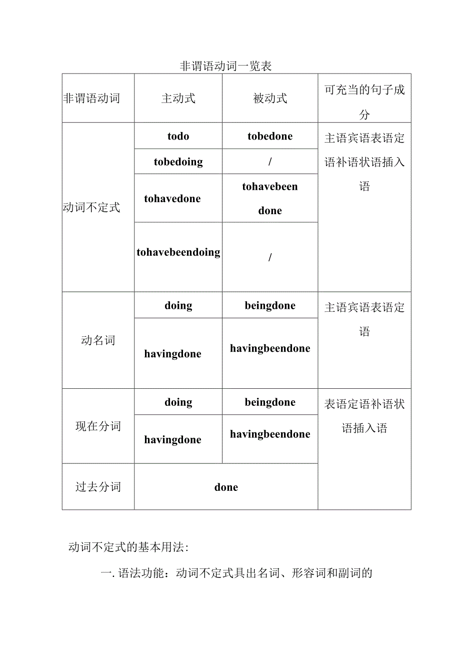 非谓语动词一览表.docx_第1页