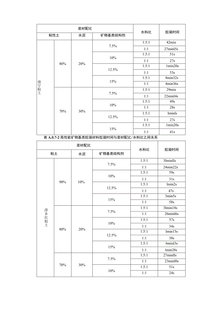 矿物基类胶凝材料浆液、结石体性能与影响因素、高性能锚固剂浆液结石体性能、现场小额调浆试验方法.docx_第3页