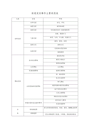 街道突发事件主要类别表.docx