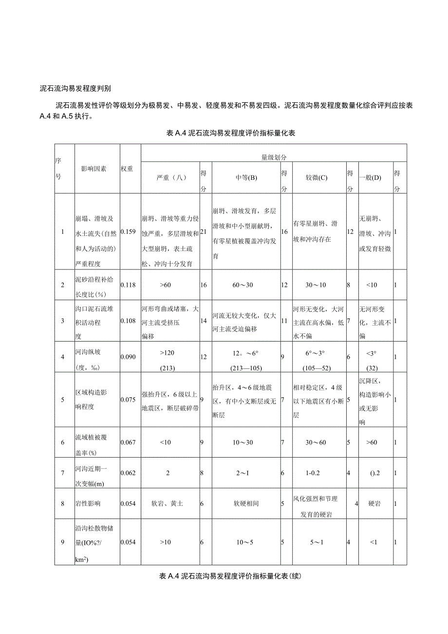 地质灾害程度评价判定标准、山洪地质灾害隐患排查记录表、隐患排查报告提纲、防汛安全隐患登记台账.docx_第3页