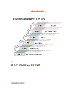 采购预算编制流程.docx