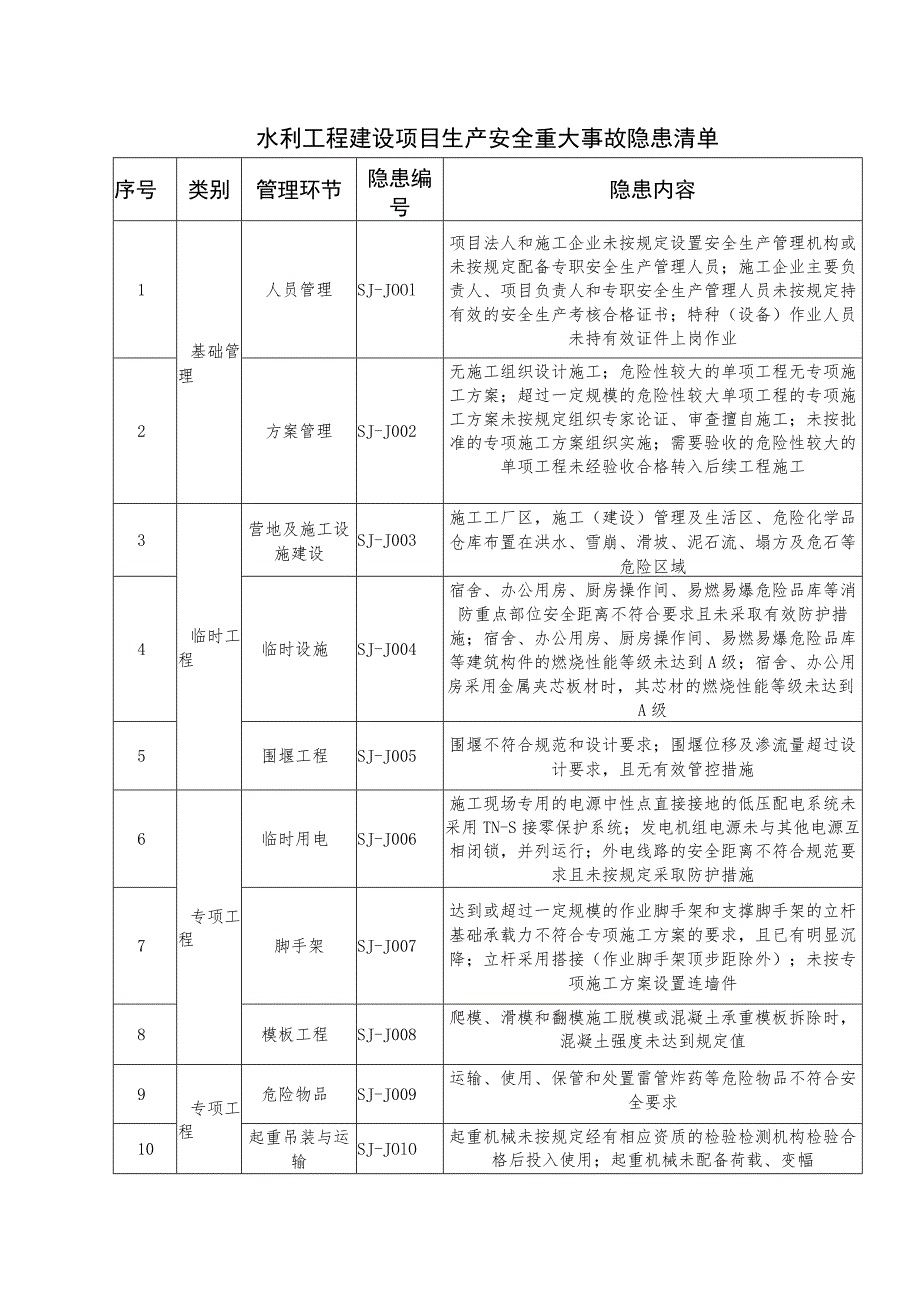 水利工程建设项目生产安全重大事故隐患清单.docx_第1页