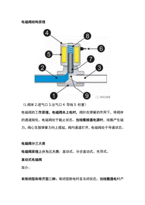 机械类培训资料之电磁阀基础知识.docx