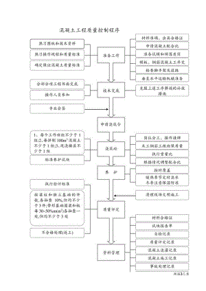 混凝土工程质量控制程序工程文档范本.docx