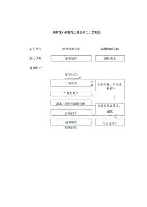 路拌法石灰稳定土基层施工工艺框图工程文档范本.docx
