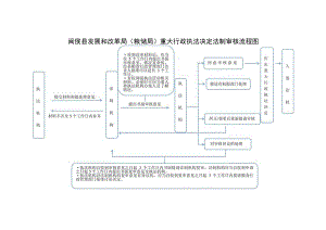 闽侯县发展和改革局粮储局重大行政执法决定法制审核流程图.docx