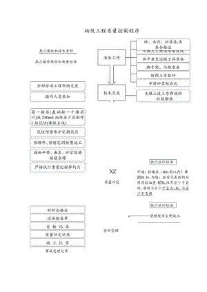 砌筑工程质量控制程序工程文档范本.docx