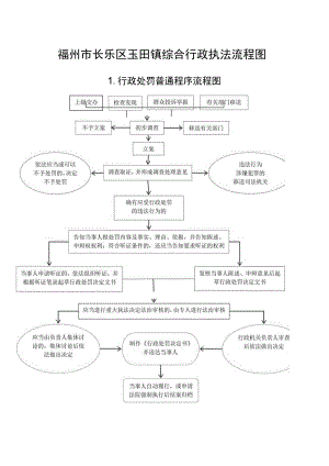 福州市长乐区玉田镇综合行政执法流程图.docx