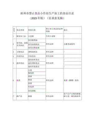 蚌埠市禁止食品小作坊生产加工的食品目录（2023年版）（征求意见稿）.docx