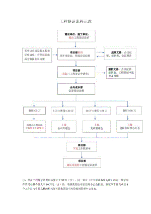 工程签证流程示意图.docx