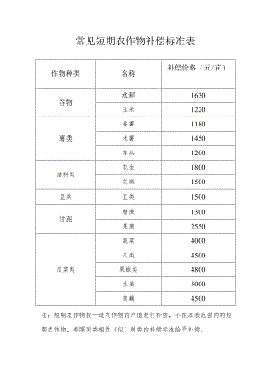 补偿价格元亩常见短期农作物补偿标准表.docx