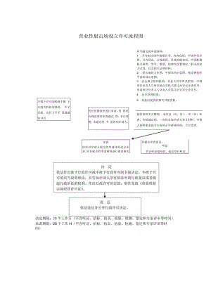 营业性射击场设立许可流程图.docx