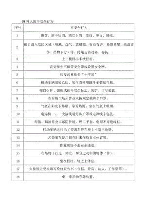 安全培训资料：98种人的不安全行为.docx