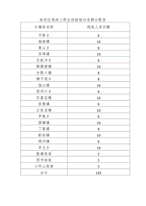 裕安区残疾人职业技能培训名额分配表.docx
