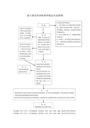 保安培训机构许可运行流程图.docx