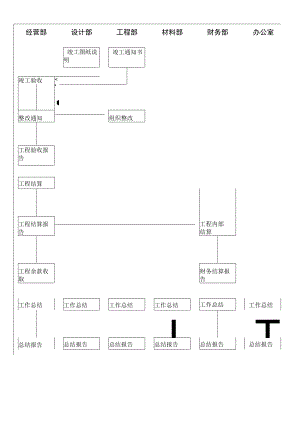 竣工验收流程图工程文档范本.docx