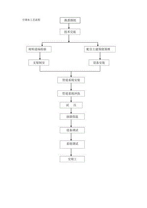 空调系统施工工艺流程工程文档范本.docx
