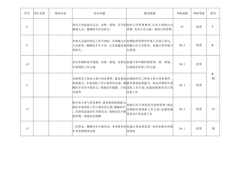 住宅小区物业管理考核情况样表.docx_第2页