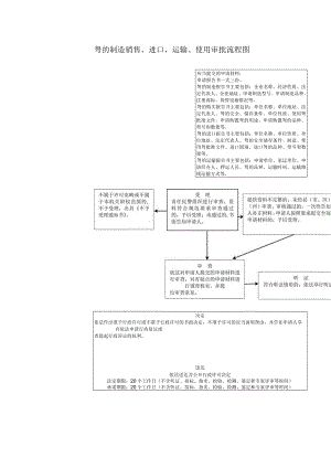 弩的制造销售、进口、运输、使用审批流程图.docx
