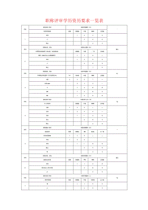 职称评审学历资历要求一览表.docx