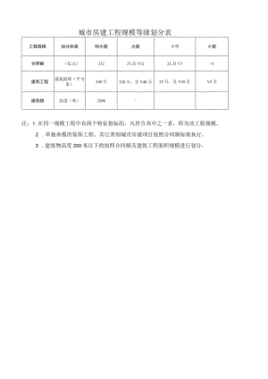 城市房建项目工程规模等级划分及项目部组织机构与岗位设置标准.docx