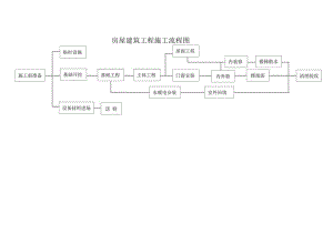 房建工程施工流程图工程文档范本.docx